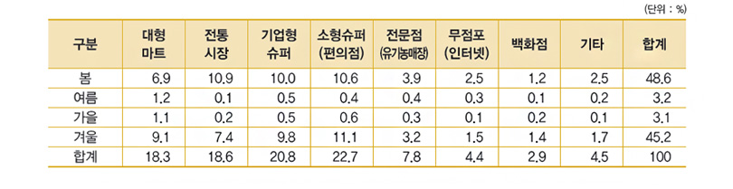 계절별 구입처별 신선딸기 구입액 비율