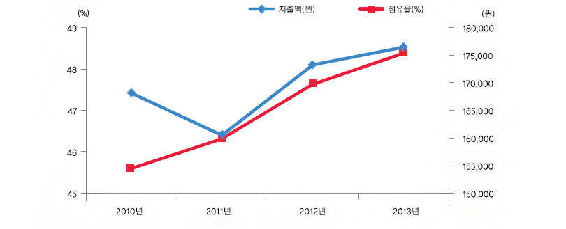 상위 구매 20% 가구의 신선감귤 전체 지출액 및 점유율 추이