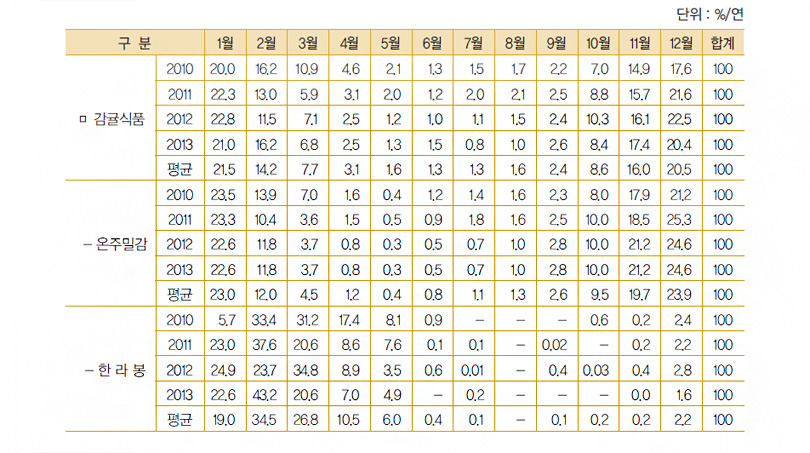 감귤식품 월별 구입액 비중 추이