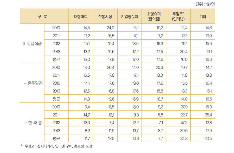 감귤식품 주요 구입처 구입액 비중 추이
