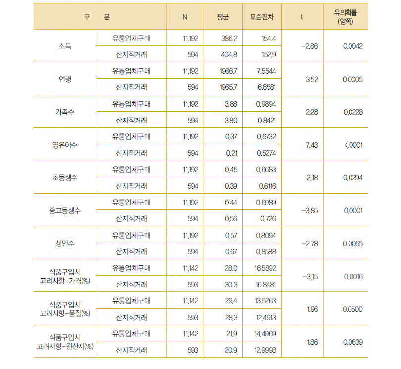 산지직거래 구매가구와 유통업체 구매가구의 특징 (2012~2013)