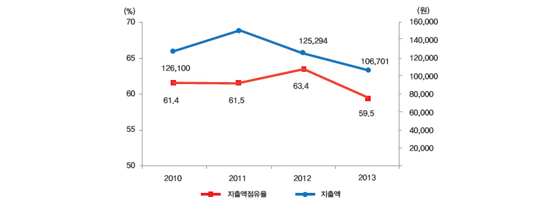 마늘 소비 지출액 및 점유율 추이