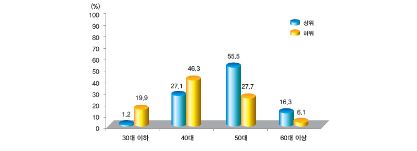 마늘 소비 연령별 상·하위 비율