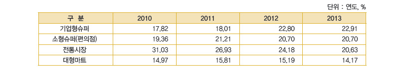 신선양파 주요구입처 구입액 비중 추이