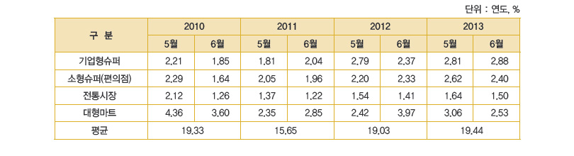 신선양파 출하기(5, 6월)의 주요구입처 구입액 비중 추이