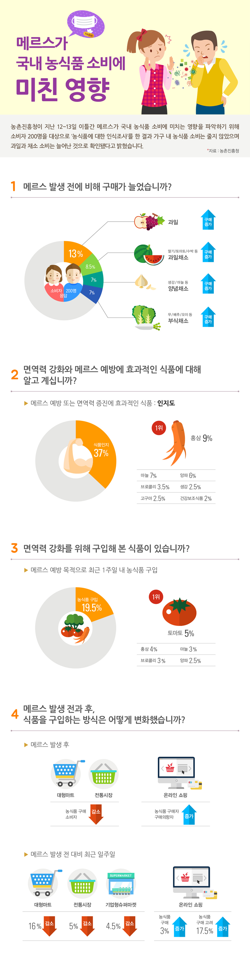 메르스가 국내 농식품 소비에 미친 영향